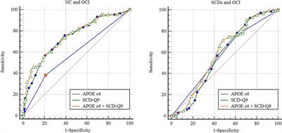 APOE ε4 Allele Distribution and Association With Scores of Subjective Cognitive Decline Questionnaire 9 in a Large Chinese Memory Clinic Cohort